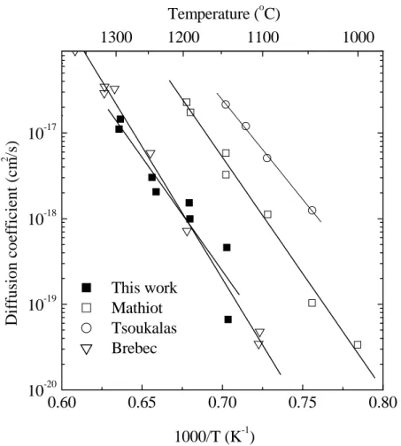 Figure 4.1: Diffusivity of Si in SiO 2 Ref 13 (¤), Ref 14 (◦), and Ref 11 (O). ¥ represents the results of this work.