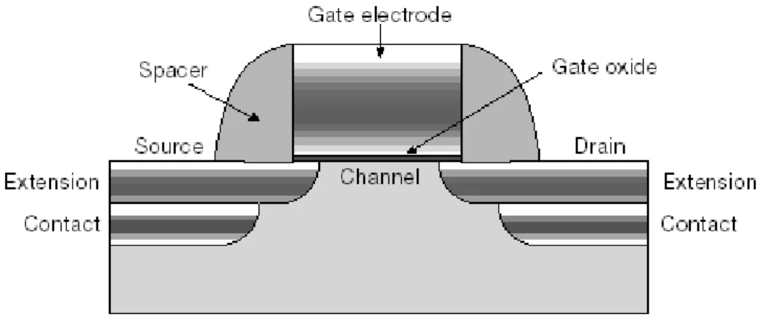 Figure 1.1: The schematic view of MOS structure [1]. The gate electrode is usually highly boron doped poly silicon.