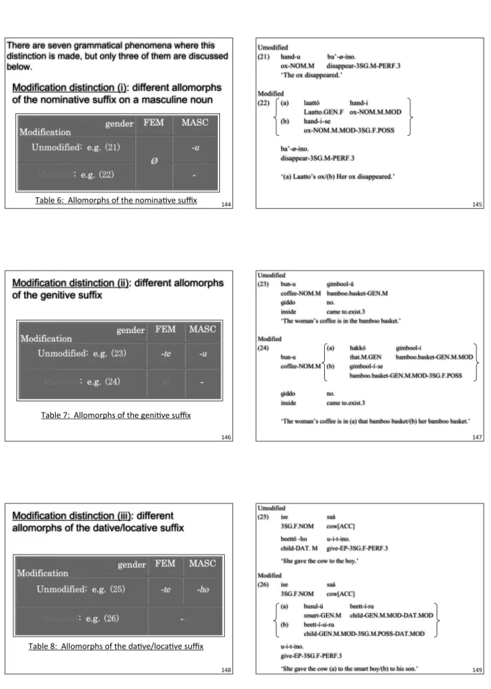 Table 6:  Allomorphs of the nominaAve suﬃx 144 Umodified(21) hand-u ba’-ø-ino.ox-NOM.M disappear-3SG.M-PERF.3‘The ox disappeared.’Modified