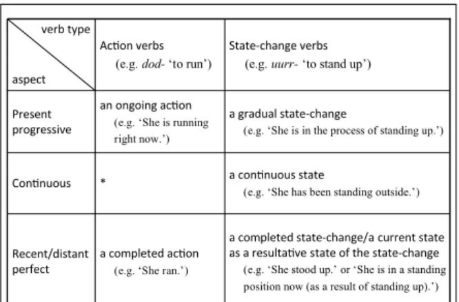 Table 1: Aspectual Behaviors of Two Types of Verbs in Sidaama 103a completed state‐change/a current stateas a resultaAve state of the state‐change