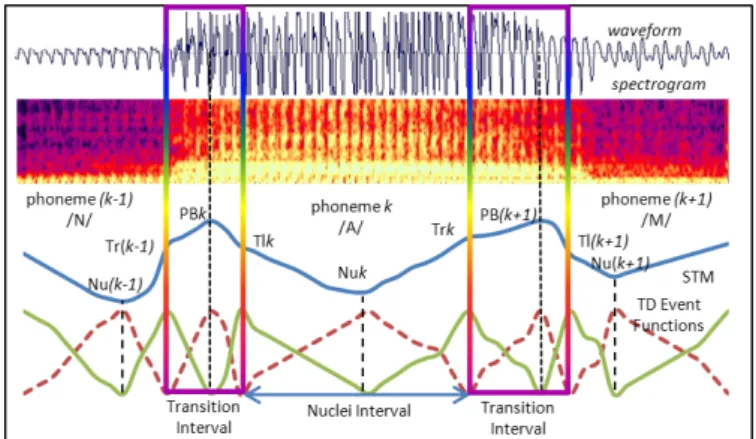 Fig. 2: Modeling contextual effects using MRTD [17], STM [13] and FSTM: P Bs are phoneme boundary points, N u s are nuclei points, T r s are onsets of transitions, T l s are offsets of transitions Fig