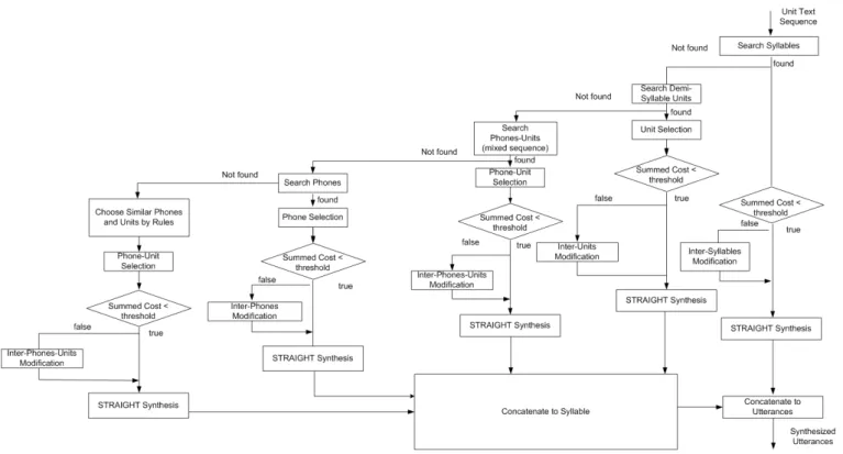 Fig. 6: Synthesis algorithm.