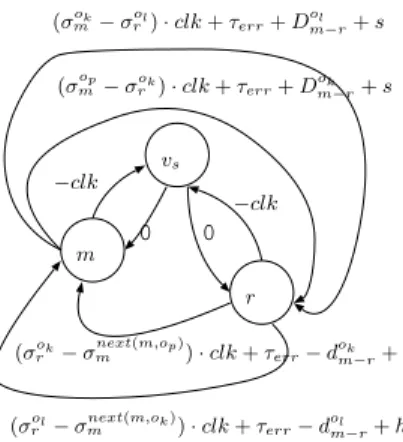 Fig. 3. We add an edge on a critical path in G σ to T . Step1. Generate G τ and G σ