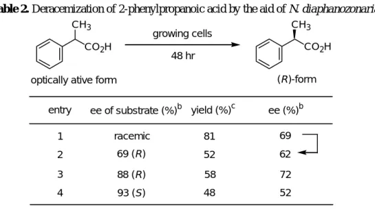 Table 2. Deracemization of 2-phenylpropanoic acid by the aid of N. diaphanozonaria a entry yield (%) c 21 ee (%) b 3 ee of substrate (%) b69 (R) 88 (R) 93 (S) 72525852484racemic816269CO2H CO 2 HCH3(R)-formgrowing cells