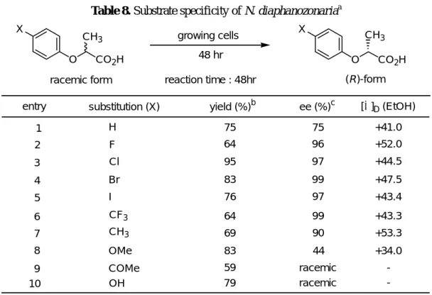 Table 8. Substrate specificity of N. diaphanozonaria a entry O CO 2 HCH3 growing cells yield (%) b 2 1 ee (%) c 3 64 95 O CO 2 HCH3