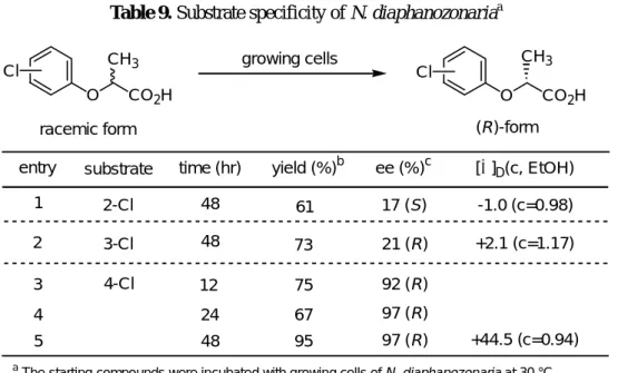 Table 9.  Substrate specificity of N. diaphanozonaria a entry O CO 2 HCH3 yield (%) b 2 1 ee (%) c 3 substrate3-Cl4-Cl 17 (S)617375 O CO 2 HCH32-Cl-1.0 (c=0.98)[α]D(c, EtOH)+2.1 (c=1.17)ClCl
