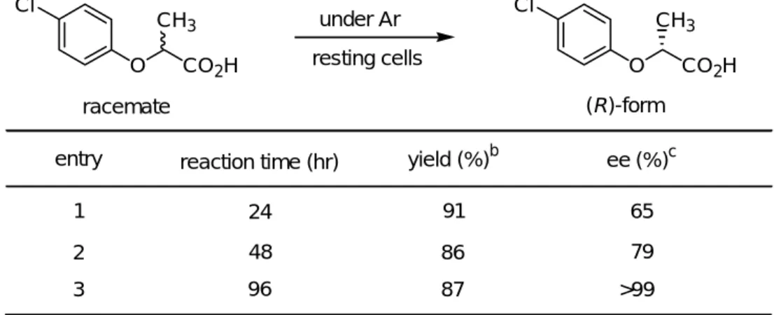 Table 11. Deracemization reaction of 2-(4-chlorophenoxy)propanoic acid under the inert gas conditions a