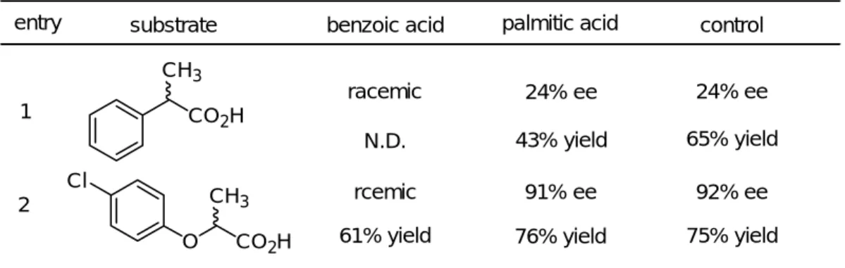 Table 17. Relation of acyl-CoA synthetase to the deracemization reaction a
