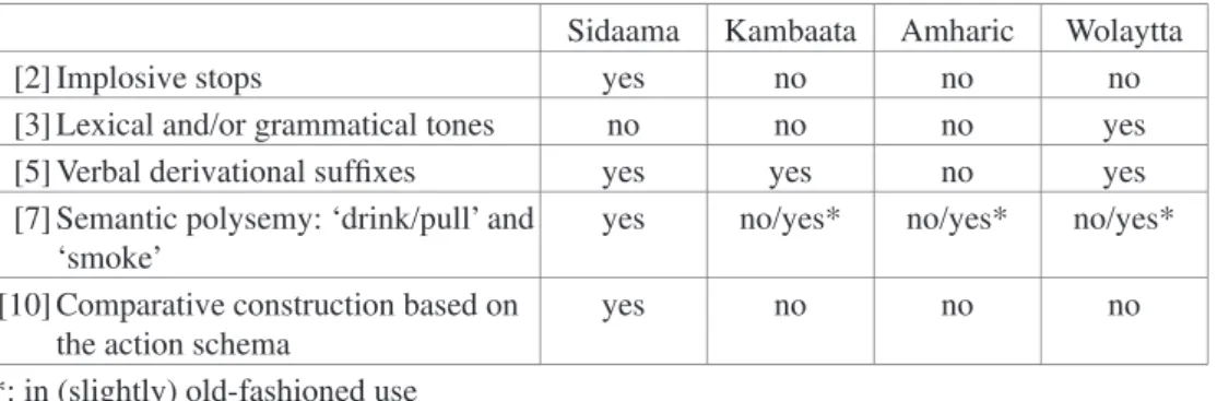 Table 1. African properties in Sidaama, Kambaata, Amharic, and Wolaytta