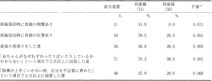 表 7 初産婦・経産婦別にみた妊娠届出時の情報及び質問票の回答者の割合(関連のあった項目のみ) 妊娠届出時に母親の喫煙あり 妊娠届出時に母親の仕事あり 産後の里帰りをした者 「赤ちゃんがなぜ、むず、かったり泣いたりしているか わからない」という項目で 2点以上に回答した者 「物事が上手くいかない時 自分を不必要に責めた」 という項目で 2点以上に回答した者 ( )内は人数 x2 検 定 3 ) 虐待のリスクとの関連 虐待のリスク項目である「赤ちゃんを叩きたくな る」と回答した母親は 2 名であったが，各調査