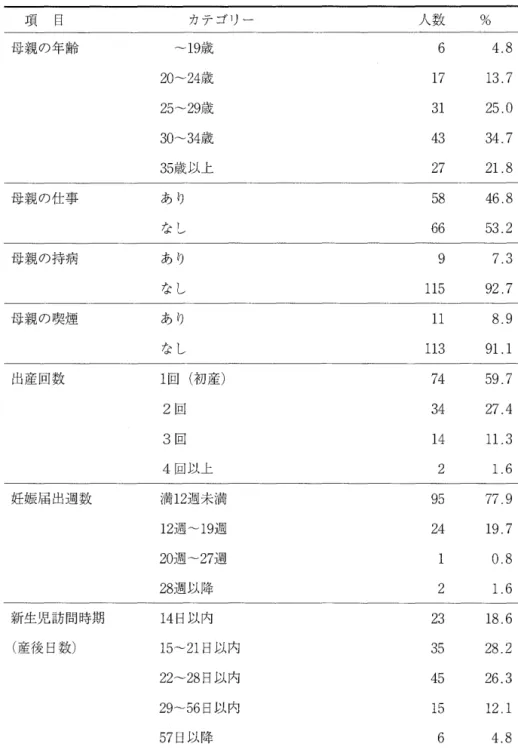 表 1 母親の基本的属性と妊娠届出週数および新生児訪問時期 項 日 カテゴリー 人数 %  母親の年齢 ~19歳 6  4 . 8  20~24歳 1 7  1 3 . 7  25~29歳 3 1  2 5 