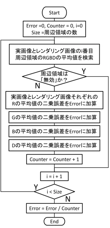 図 3.17: 画像間の相違度の計算の流れ