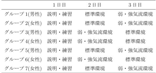 表 4.5: 気流環境の実施順 (夏季気流実験) 1 日目 2 日目 3 日目 グループ 1(男性) 説明・練習 標準環境 弱・強気流環境 グループ 2(女性) 説明・練習 標準環境 弱・強気流環境 グループ 3(男性) 説明・練習 弱・強気流環境 標準環境 グループ 4(女性) 説明・練習 弱・強気流環境 標準環境 グループ 5(男性) 説明・練習 標準環境 弱・強気流環境 グループ 6(女性) 説明・練習 弱・強気流環境 標準環境 グループ 7(女性) 説明・練習 標準環境 弱・強気流環境 練習を行い、
