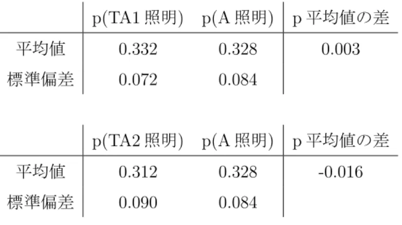 表 4.17: 照明実験における p 平均の照明条件間比較 (m=20) p(TA1 照明) p(A 照明) p 平均値の差 平均値 0.332 0.328 0.003 標準偏差 0.072 0.084 p(TA2 照明) p(A 照明) p 平均値の差 平均値 0.312 0.328 -0.016 標準偏差 0.090 0.084 表 4.18: 照明実験における ts 平均の照明条件間比較 (m=20) ts(TA1 照明) ts(A 照明) ts 平均値の差 平均値 80.3[ms] 84.4[ms]