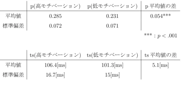表 4.31: 異なるモチベーション下における p,ts の比較 (m=10) p(高モチベーション) p(低モチベーション) p 平均値の差 平均値 0.285 0.231 0.054*** 標準偏差 0.072 0.071 ***：p < .001 ts(高モチベーション) ts(低モチベーション) ts 平均値の差 平均値 106.4[ms] 101.3[ms] 5.1[ms] 標準偏差 16.7[ms] 15[ms] 表 4.32: 異なるモチベーション下における p,ts の比較 (m=15