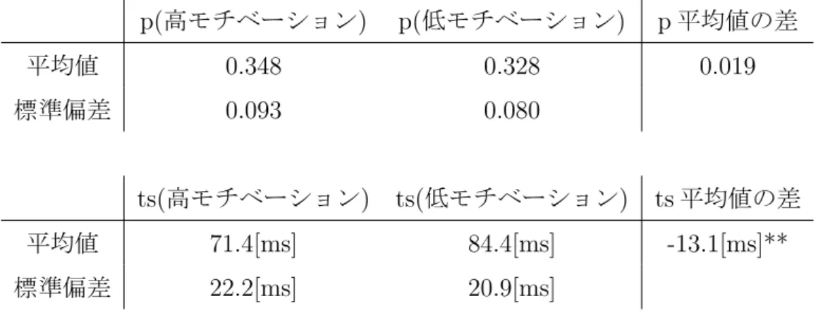 表 4.33: 異なるモチベーション下における p,ts の比較 (m=20) p(高モチベーション) p(低モチベーション) p 平均値の差 平均値 0.348 0.328 0.019 標準偏差 0.093 0.080 ts(高モチベーション) ts(低モチベーション) ts 平均値の差 平均値 71.4[ms] 84.4[ms] -13.1[ms]** 標準偏差 22.2[ms] 20.9[ms] **：p < .01