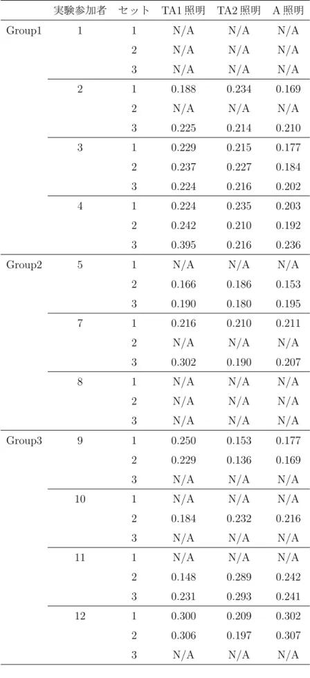 表 B.1: 照明実験における p の算出結果 Group1-3(m=10)