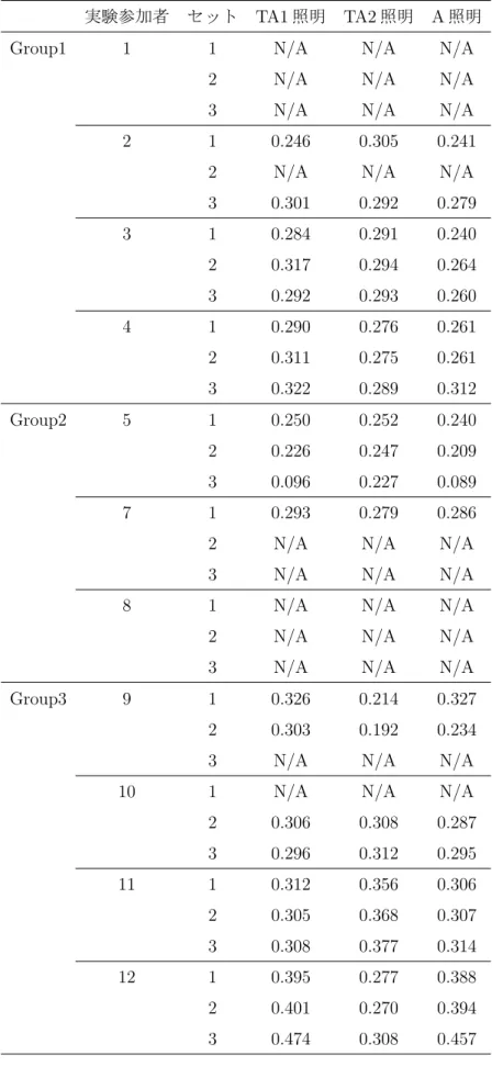 表 B.5: 照明実験における p の算出結果 Group1-3(m=15)