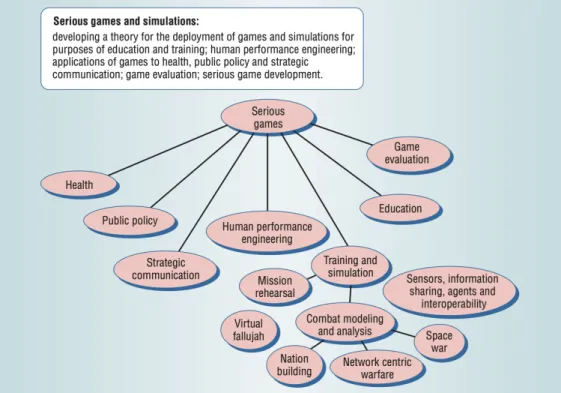 Figure 2.6: Using serious games fields [12].