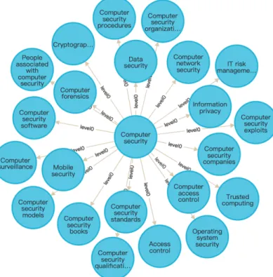 Figure 3.5: The keyword of "Computer security" and its concept map