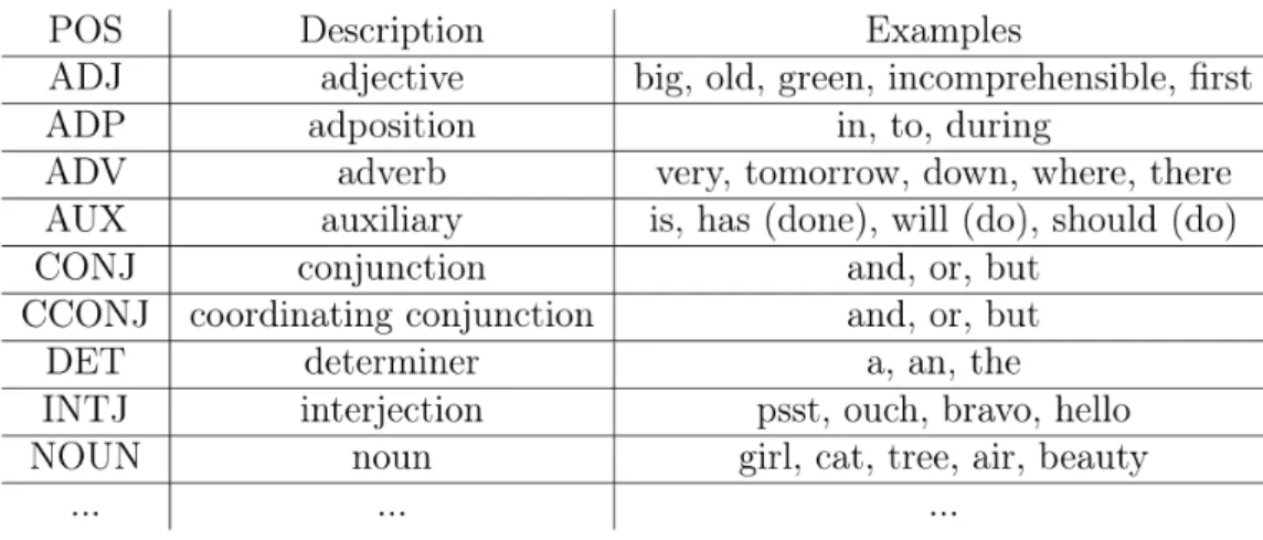 Figure 3.9: The samples of POS (Part-of-Speech Tag).