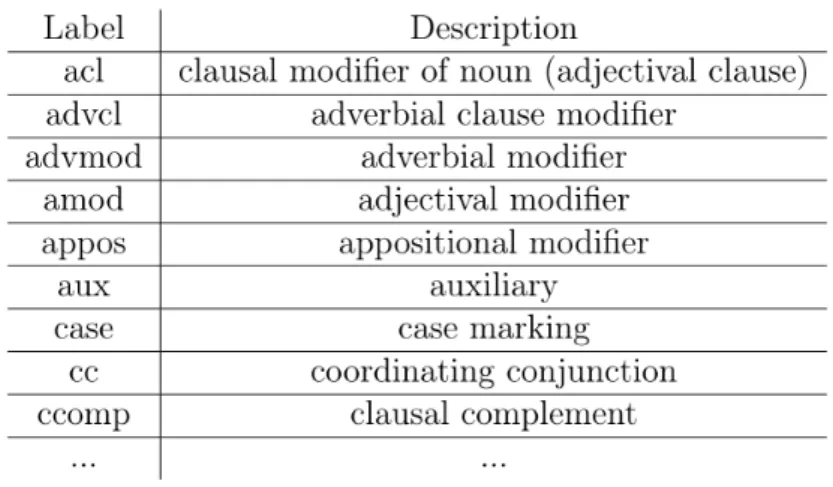 Figure 3.11: The detail labels of DEP (Syntactic Dependency).