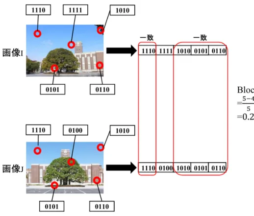 図 3.4: Randomized Fern における画像間の類似度の計算