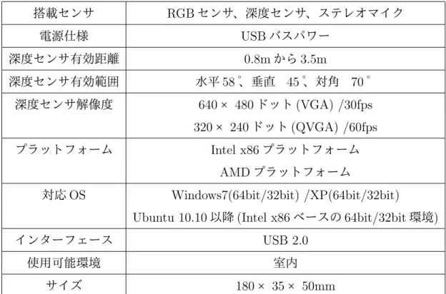 表 4.1: Xtion PRO LIVE の仕様 [24] 搭載センサ RGB センサ、深度センサ、ステレオマイク 電源仕様 USB バスパワー 深度センサ有効距離 0.8m から 3.5m 深度センサ有効範囲 水平 58 °、垂直 45 °、対角 70 ° 深度センサ解像度 640 × 480 ドット (VGA) /30fps 320 × 240 ドット (QVGA) /60fps プラットフォーム Intel x86 プラットフォーム AMD プラットフォーム 対応 OS Windows7(64bit