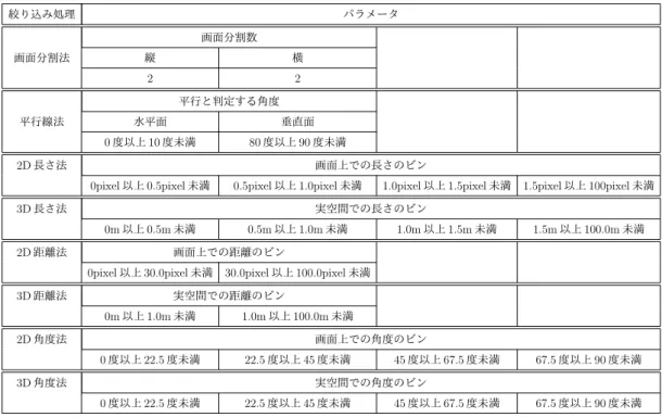 表 4.3: 各絞り込み処理におけるパラメータ 絞り込み処理 パラメータ 画面分割数 画面分割法 縦 横 2 2 平行と判定する角度 平行線法 水平面 垂直面 0 度以上 10 度未満 80 度以上 90 度未満 2D 長さ法 画面上での長さのビン