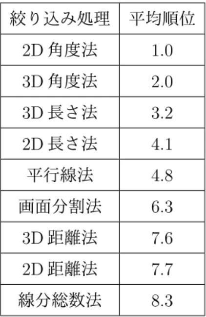 表 4.5: 各絞り込み処理の平均順位 絞り込み処理 平均順位 2D 角度法 1.0 3D 角度法 2.0 3D 長さ法 3.2 2D 長さ法 4.1 平行線法 4.8 画面分割法 6.3 3D 距離法 7.6 2D 距離法 7.7 線分総数法 8.3 ずつ実行し、処理時間を計測し、問題画像 100 組の処理時間の平均を求め、処理時間 の平均が一番短かったものを 1 段階目の絞り込み処理とする。次に、2 段階目の絞り込 み処理として残り 8 種類の絞り込み処理をぞれぞれ 1 種類ずつ実行し、8 種類の処理時