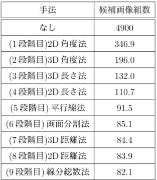 表 4.6: 最適化後の処理の順番で実行した時の候補画像組数 手法 候補画像組数 なし 4900 (1 段階目)2D 角度法 346.9 (2 段階目)3D 角度法 196.0 (3 段階目)3D 長さ法 132.0 (4 段階目)2D 長さ法 110.7 (5 段階目) 平行線法 91.5 (6 段階目) 画面分割法 85.1 (7 段階目)3D 距離法 84.4 (8 段階目)2D 距離法 83.9 (9 段階目) 線分総数法 82.1 ϬϱϬϬ ϭϬϬϬϭϱϬϬϮϬϬϬϮϱϬϬϯϬϬϬϯϱϬϬϰϬϬϬ