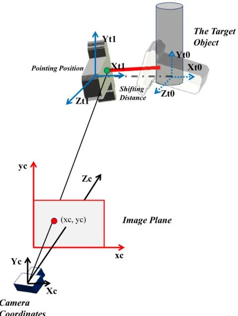 Figure 3.8: The relation between the target object and image plane