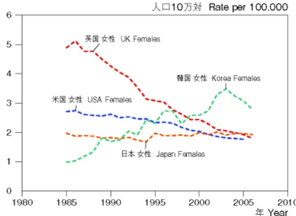 図 11  子宮頸 死亡率の国際比較  国立 セン 対策情報セン1 2 3 4 5 6 7 8 9 10 11 12  13  14    HPV 遺伝子型の分布 15  外16  外 子宮頸 25 国 3607 例 検出 HPV 遺伝子型17  PCR 法 調 症例対照研究 3) 96% 検体 HPV DNA 検出18  HPV 検出 度 HPV16 18 45 31 33 52 58 35 59  5619  39 51 73 68 66 あ HPV16/HPV18 全体 約 70% 占20  世界 地