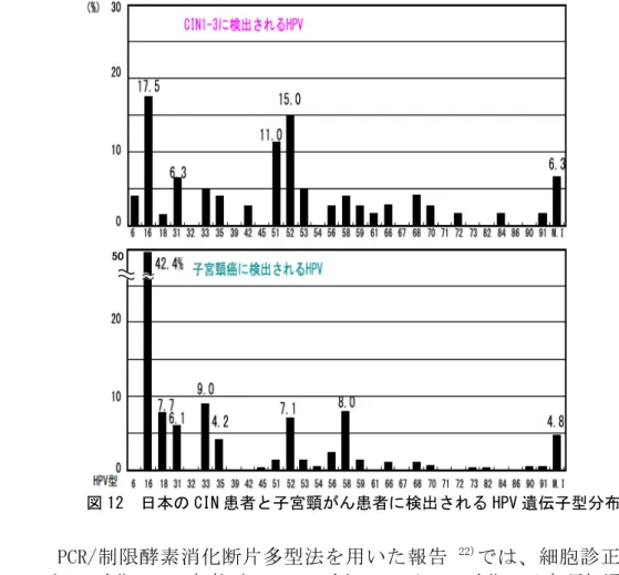 図 12  日本の CIN 患者 子宮頸 患者 検出さ HPV 遺伝子型分布 20, 21)1 2 3 4 5 6 7 8 9 10 11 12 13 14 15 16 17 18 19 20  21  22  PCR/制限酵素消化断片多型法 用い 報告 22) 細胞診 常女性23 