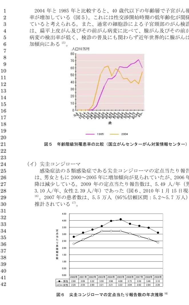 図 齢階級別罹患率の比較 国立 セン 対策情報セン 0.000.501.001.502.002.503.003.504.004.50定点当たり累積報告数 男性 2.80  3.09  3.32  3.59  3.96  4.08  3.75  3.59  3.46  3.10  女性 2.28  2.59  2.90  3.21  3.21  3.22  3.04  2.82  2.64  2.39 年年年年年年年年年 年 図 尖圭コン ロ マの定点当た 報告数の 次推移 16)20041985比較40歳代