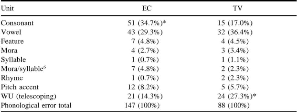 Table II displays the percentages of phonological errors involving differ- differ-ent kinds of linguistic units