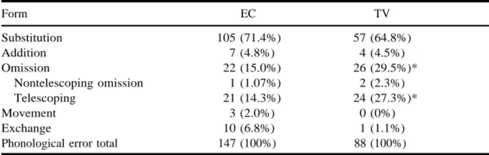 Table III concerns the percentage of different forms of phonological errors. Omissions were more frequent in TV than in EC [␹ 2 (1) ⫽ 5.27, p ⬍