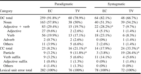 Table XI. Units of Lexical Errors (OCs/CCs and Lexical Categories)