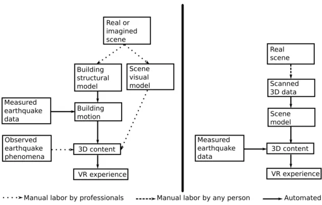 Figure 2.2: Workﬂows to generate VR contents in a conventional (left) and the proposed (right) method.