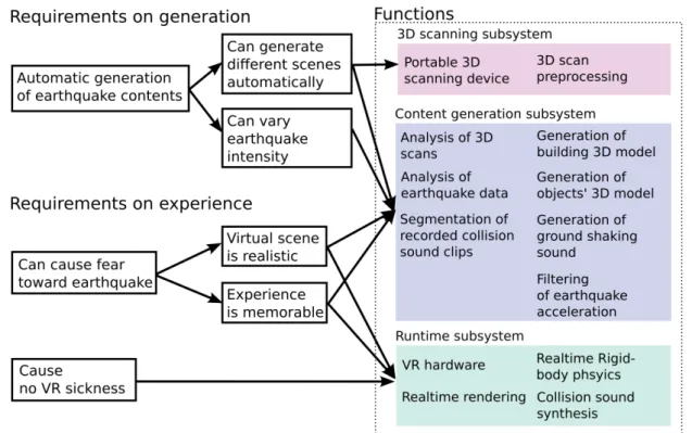Fig. 3.1 shows the three requirements and four sub-requirements and their dependency. These requirements are implemented as three subsystems, because the system needs to 1