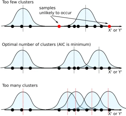 Figure 3.30: Samples (input values) and clusters, seen from the AIC perspective. The statistical model used for AIC calculation is shown in Eq