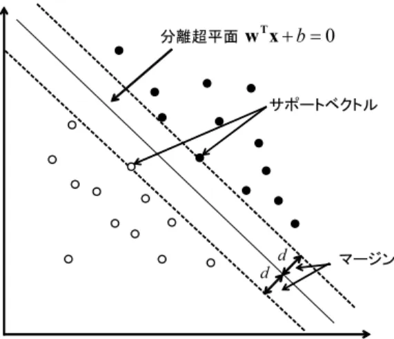 図 3.3: Support Vector Machine の概念図