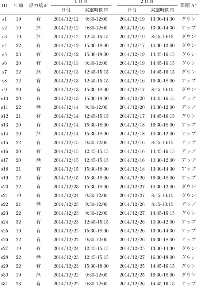 表 4.2: 被験者の属性と実験実施時間 ID 年齢 視力矯正 1 日目 2 日目 課題 A* 日付 実施時間帯 日付 実施時間帯 s1 19 有 2014/12/12 9:30-12:00 2014/12/19 13:00-14:30 ダウン s2 19 無 2014/12/12 9:30-12:00 2014/12/16 13:00-14:30 アップ s3 19 無 2014/12/12 12:45-15:15 2014/12/19 8:45-10:15 ダウン s4 22 有 2014/12/12 
