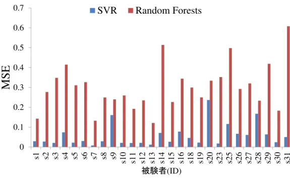 図 4.24: SVR 及び Random Forests による各被験者での MSE