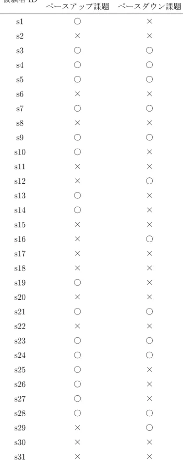 表 4.5: 各課題におけるペース調整の負担感の有無 被験者 ID 負担感の有無 ペースアップ課題 ペースダウン課題 s1 ○ × s2 × × s3 ○ ○ s4 ○ ○ s5 ○ ○ s6 × × s7 ○ ○ s8 × × s9 ○ ○ s10 ○ × s11 × × s12 × ○ s13 ○ × s14 ○ × s15 × × s16 × ○ s17 × × s18 × × s19 ○ × s20 × × s21 ○ ○ s22 × × s23 ○ ○ s24 ○ ○ s25 ○ × s26 ○ 