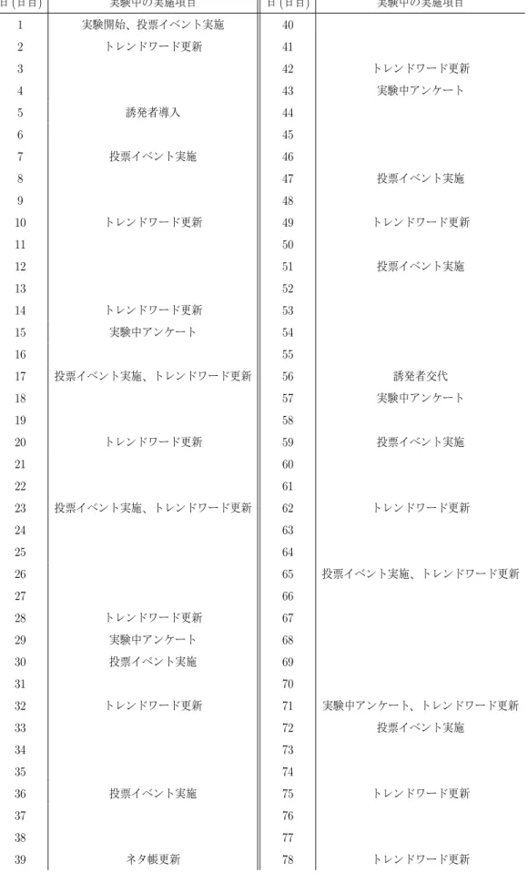 表 4.2: 実験 1 日目∼78 日目の詳細なスケジュール 日 (日目) 実験中の実施項目 日 (日目) 実験中の実施項目 1 実験開始、投票イベント実施 40 2 トレンドワード更新 41 3 42 トレンドワード更新 4 43 実験中アンケート 5 誘発者導入 44 6 45 7 投票イベント実施 46 8 47 投票イベント実施 9 48 10 トレンドワード更新 49 トレンドワード更新 11 50 12 51 投票イベント実施 13 52 14 トレンドワード更新 53 15 実験中アンケート 