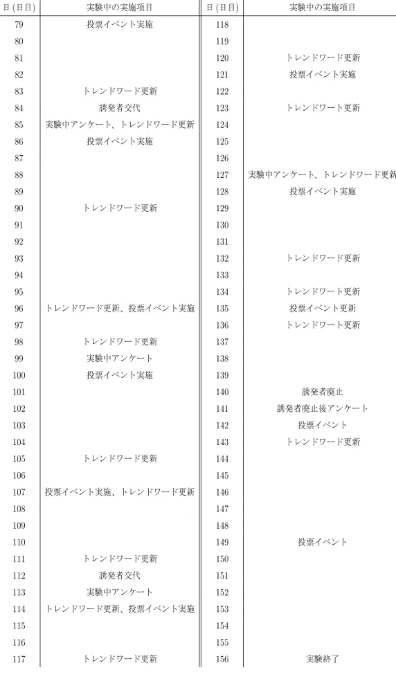 表 4.3: 実験 79 日目∼117 日目の詳細なスケジュール 日 (日目) 実験中の実施項目 日 (日目) 実験中の実施項目 79 投票イベント実施 118 80 119 81 120 トレンドワード更新 82 121 投票イベント実施 83 トレンドワード更新 122 84 誘発者交代 123 トレンドワート更新 85 実験中アンケート、トレンドワード更新 124 86 投票イベント実施 125 87 126 88 127 実験中アンケート、トレンドワード更新 89 128 投票イベント実施 90 ト