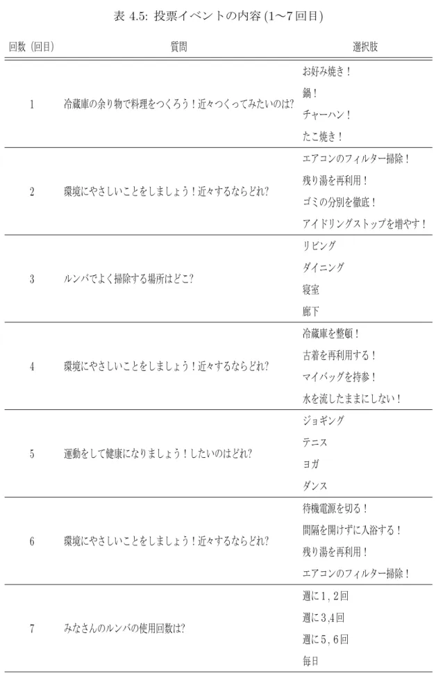 表 4.5: 投票イベントの内容 (1∼7 回目) 回数（回目） 質問 選択肢 1 冷蔵庫の余り物で料理をつくろう！近々つくってみたいのは? お好み焼き！鍋！ チャーハン！ たこ焼き！ 2 環境にやさしいことをしましょう！近々するならどれ? エアコンのフィルター掃除！残り湯を再利用！ ゴミの分別を徹底！ アイドリングストップを増やす！ 3 ルンバでよく掃除する場所はどこ? リビング ダイニング 寝室 廊下 4 環境にやさしいことをしましょう！近々するならどれ? 冷蔵庫を整頓！ 古着を再利用する！ マイバッグ