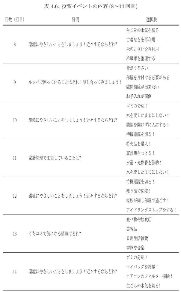 表 4.6: 投票イベントの内容 (8∼14 回目) 回数（回目） 質問 選択肢 8 環境にやさしいことをしましょう！近々するならどれ? 生ごみの水気を切る古着などを再利用 米のとぎ汁を再利用 冷蔵庫を整理する 9 ルンバで困っていることはどれ！話し合ってみましょう！ 音がうるさい 部屋を片付ける必要がある 隙間掃除が出来ない お手入れが面倒 10 環境にやさしいことをしましょう！近々するならどれ? ゴミの分別！ 水を流したままにしない！ 間隔を開けずに入浴する！ 待機電源を切る！ 11 家計管理で工夫して