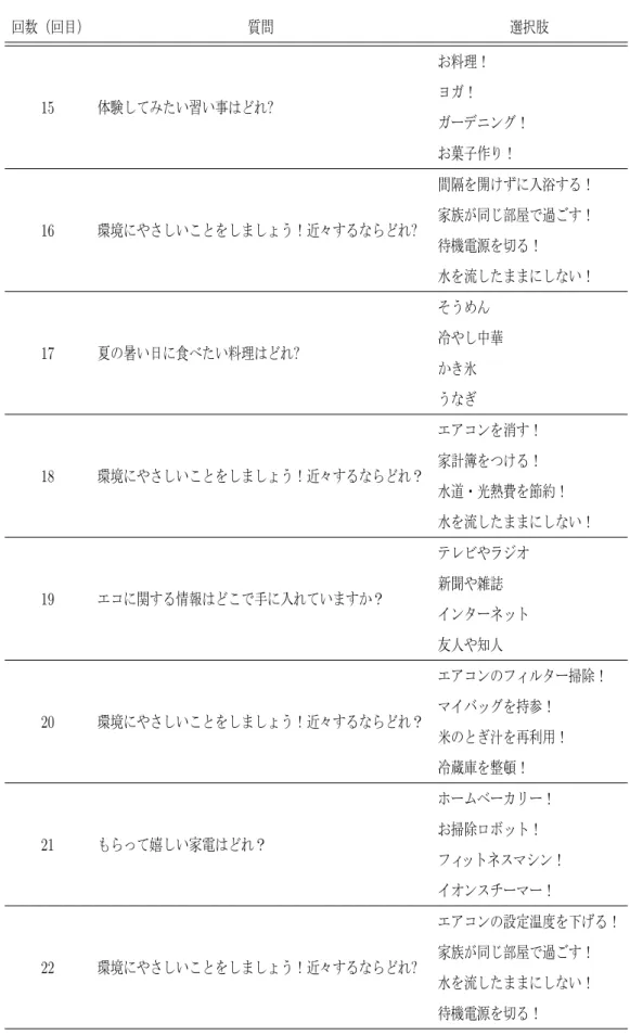 表 4.7: 投票イベントの内容 (15∼22 回目) 回数（回目） 質問 選択肢 15 体験してみたい習い事はどれ ? お料理！ヨガ！ ガーデニング！ お菓子作り！ 16 環境にやさしいことをしましょう！近々するならどれ ? 間隔を開けずに入浴する！家族が同じ部屋で過ごす！ 待機電源を切る！ 水を流したままにしない！ 17 夏の暑い日に食べたい料理はどれ ? そうめん 冷やし中華 かき氷 うなぎ 18 環境にやさしいことをしましょう！近々するならどれ？ エアコンを消す！家計簿をつける！ 水道・光熱費を節約
